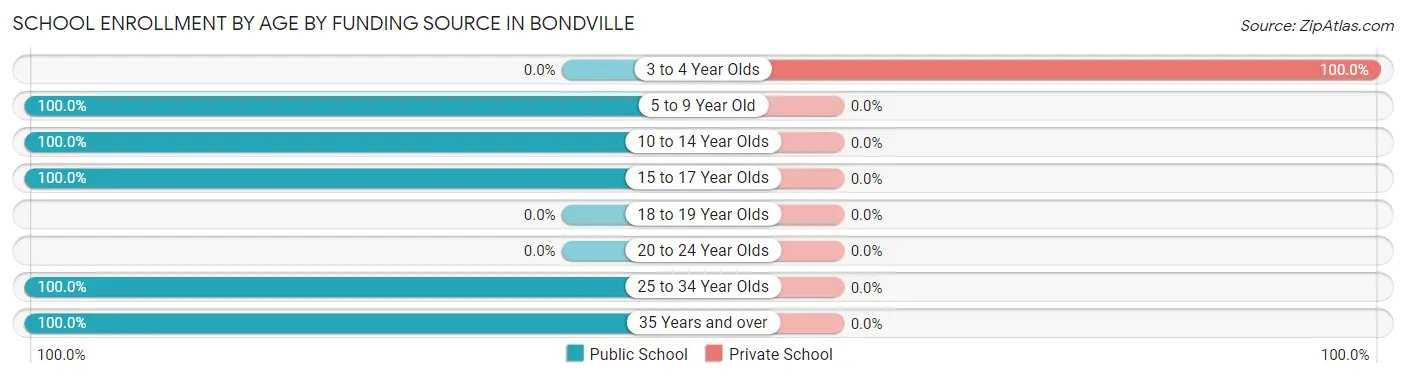 School Enrollment by Age by Funding Source in Bondville