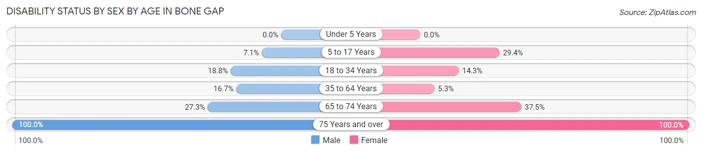 Disability Status by Sex by Age in Bone Gap