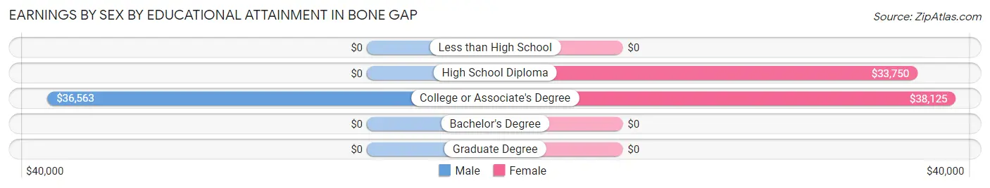 Earnings by Sex by Educational Attainment in Bone Gap