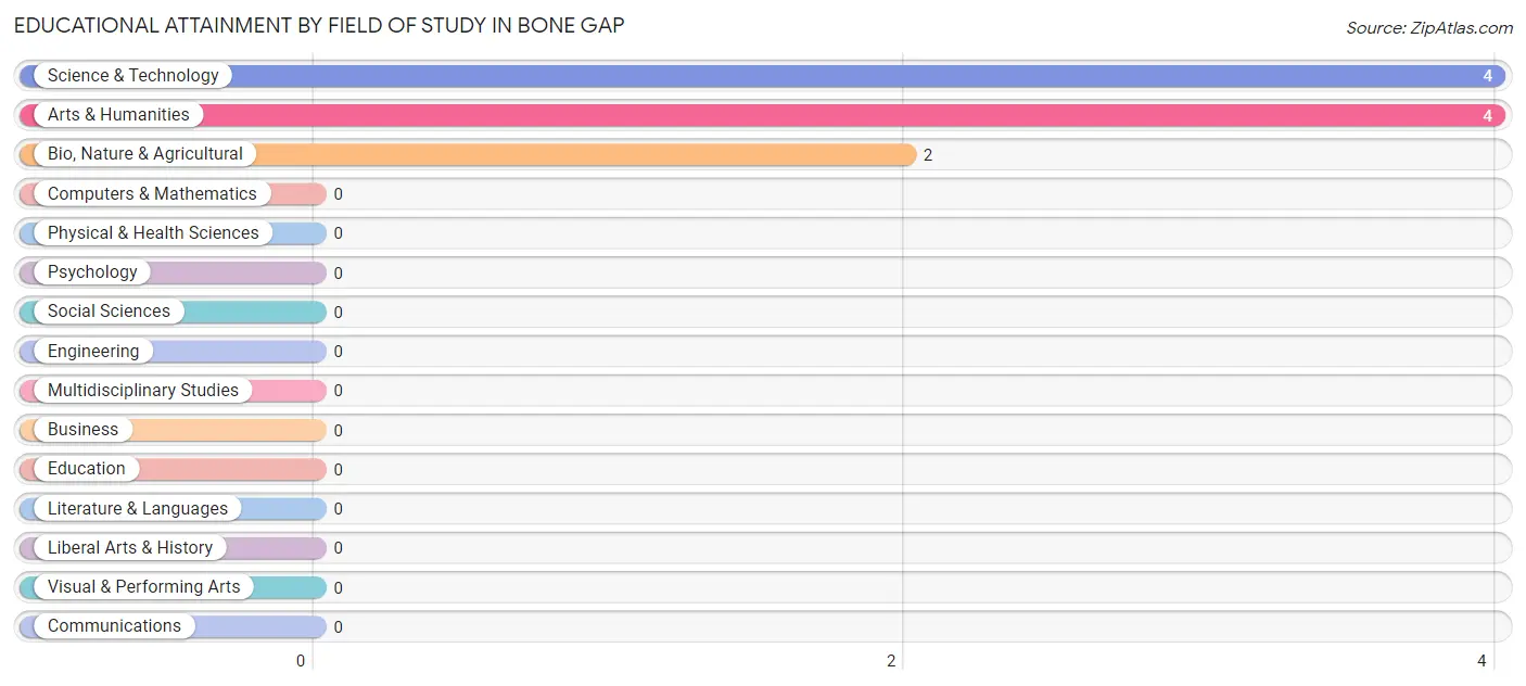 Educational Attainment by Field of Study in Bone Gap