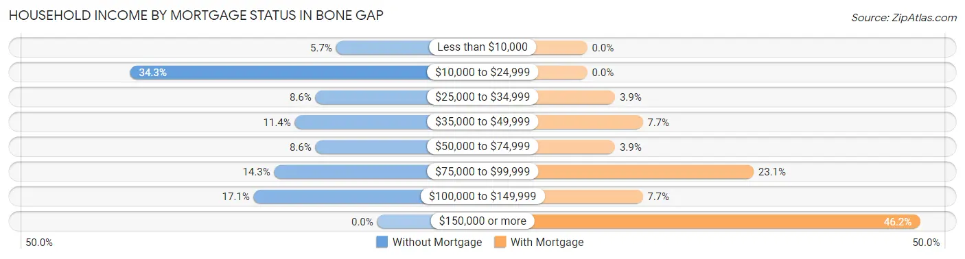 Household Income by Mortgage Status in Bone Gap
