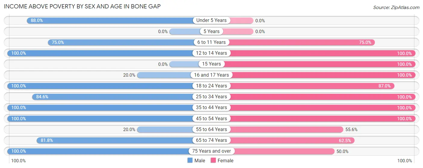 Income Above Poverty by Sex and Age in Bone Gap