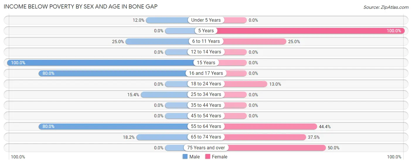 Income Below Poverty by Sex and Age in Bone Gap