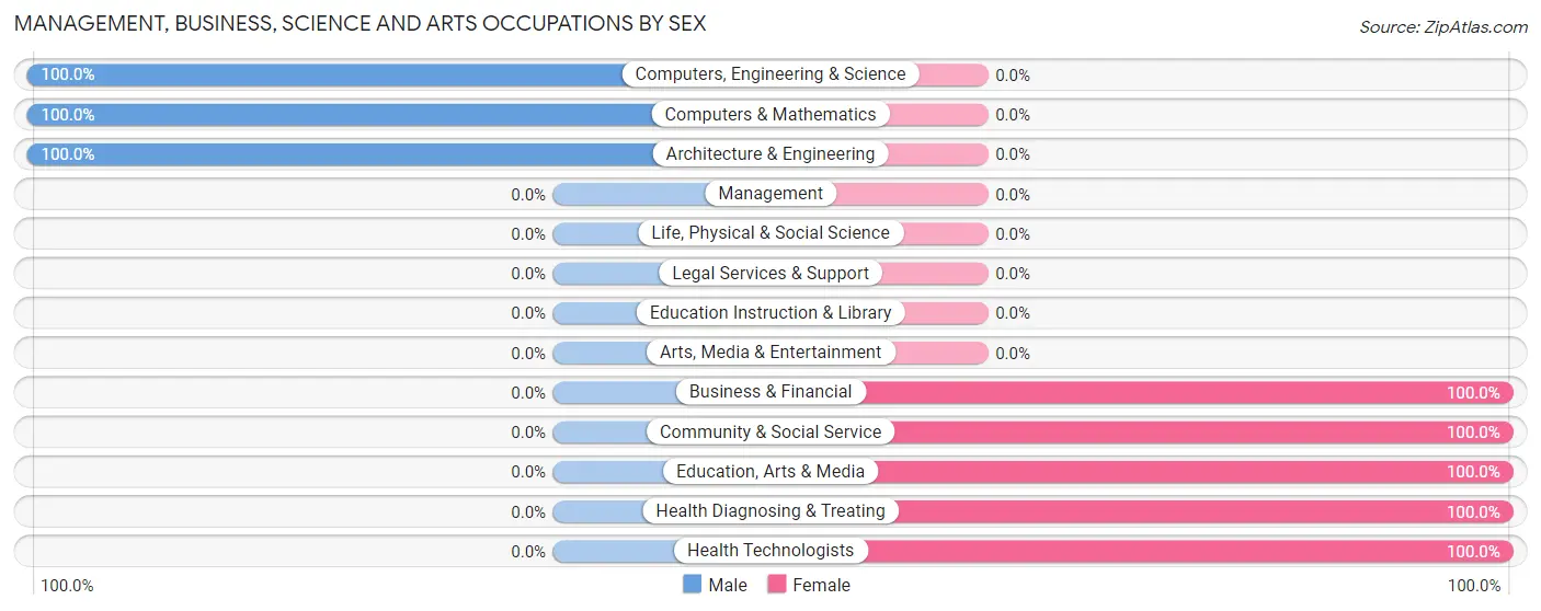 Management, Business, Science and Arts Occupations by Sex in Bone Gap
