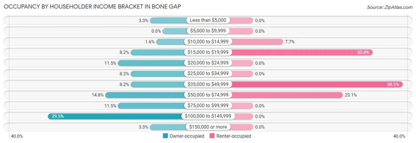 Occupancy by Householder Income Bracket in Bone Gap