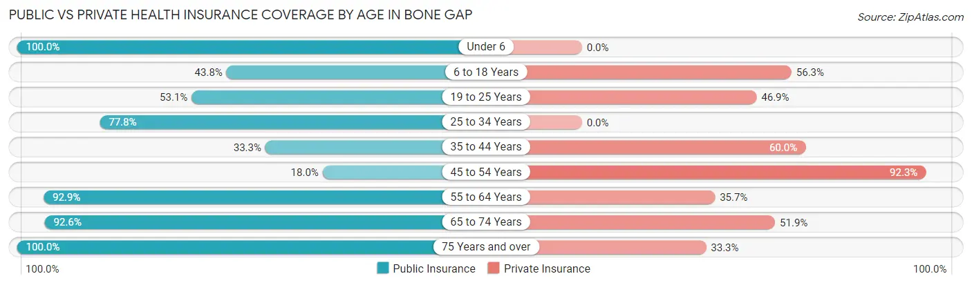 Public vs Private Health Insurance Coverage by Age in Bone Gap