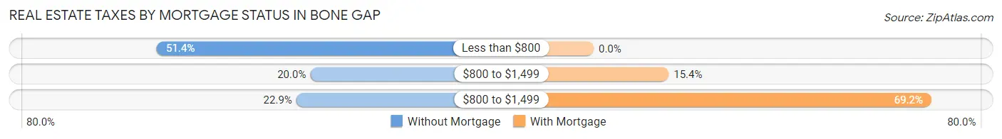 Real Estate Taxes by Mortgage Status in Bone Gap