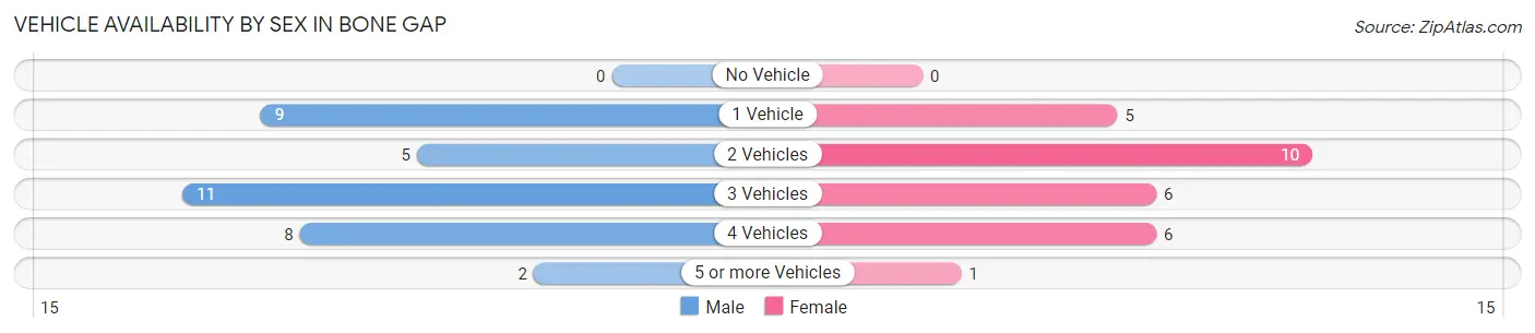 Vehicle Availability by Sex in Bone Gap