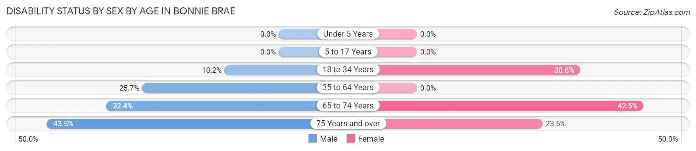 Disability Status by Sex by Age in Bonnie Brae