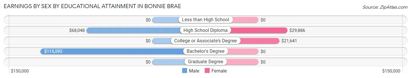 Earnings by Sex by Educational Attainment in Bonnie Brae