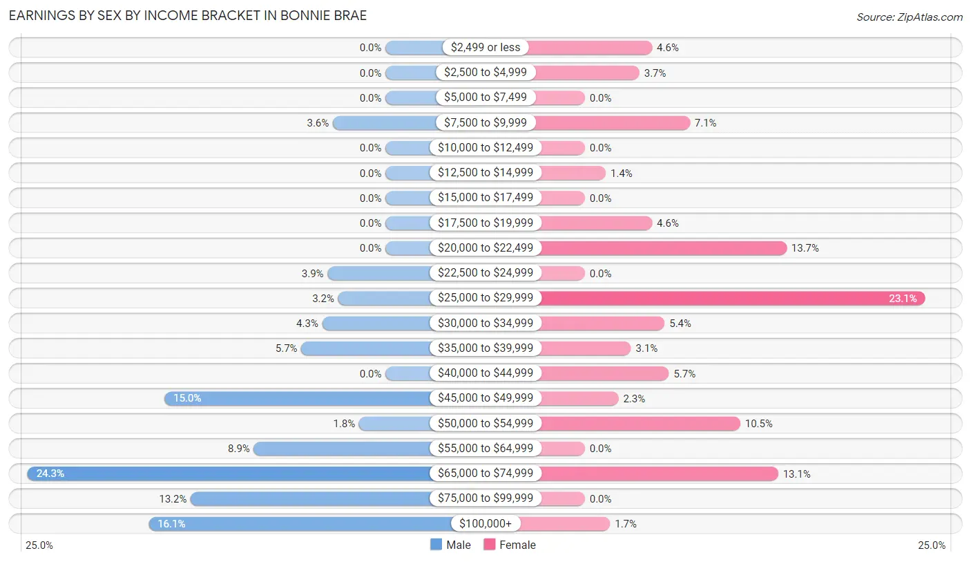 Earnings by Sex by Income Bracket in Bonnie Brae