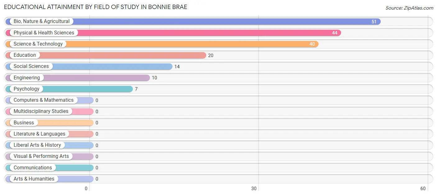 Educational Attainment by Field of Study in Bonnie Brae