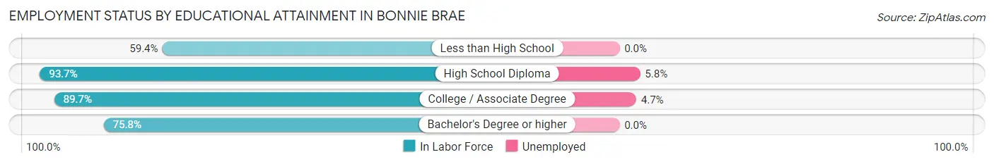 Employment Status by Educational Attainment in Bonnie Brae