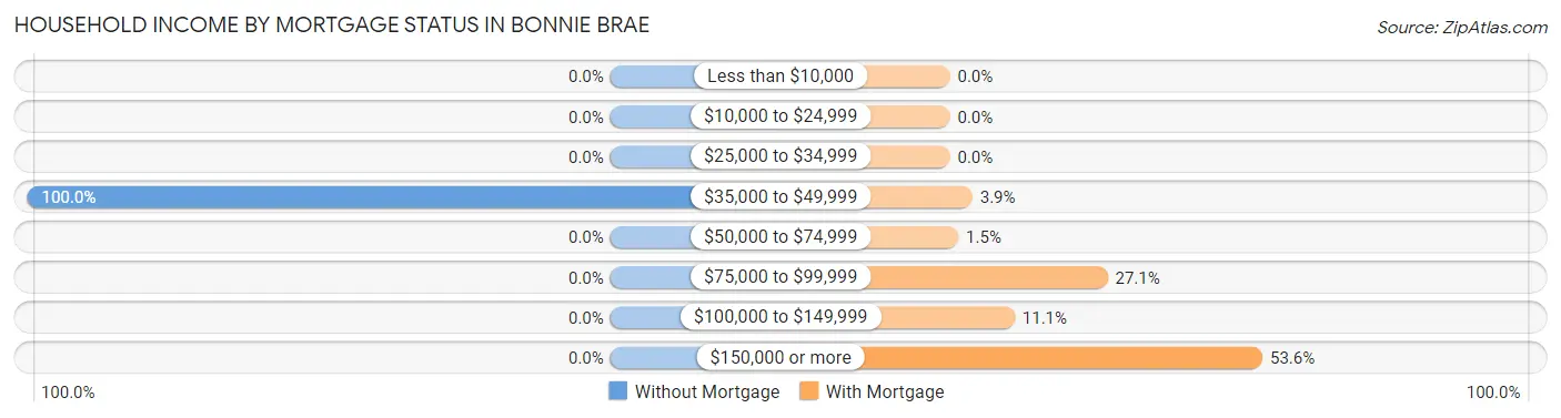 Household Income by Mortgage Status in Bonnie Brae
