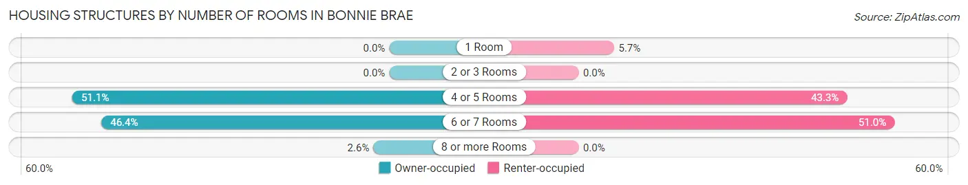 Housing Structures by Number of Rooms in Bonnie Brae