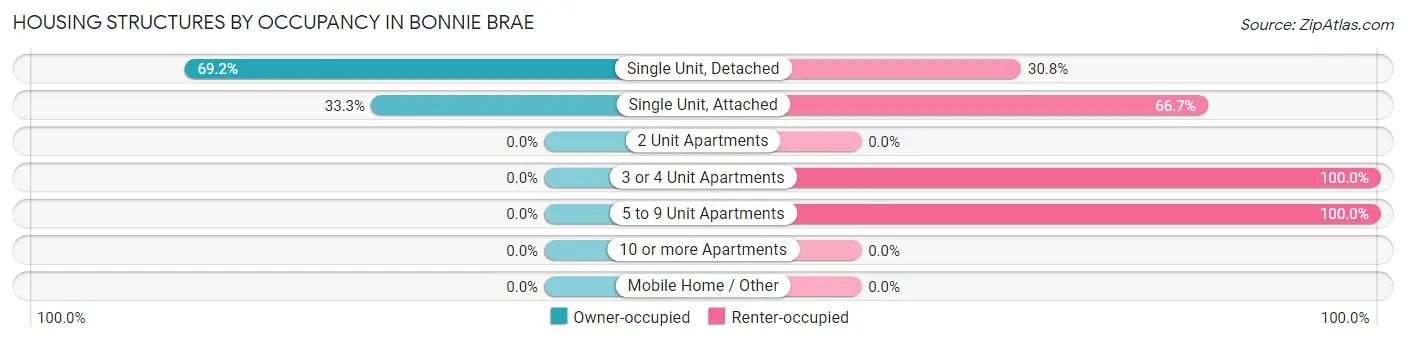 Housing Structures by Occupancy in Bonnie Brae
