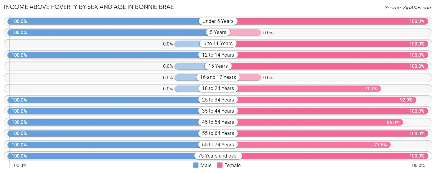 Income Above Poverty by Sex and Age in Bonnie Brae