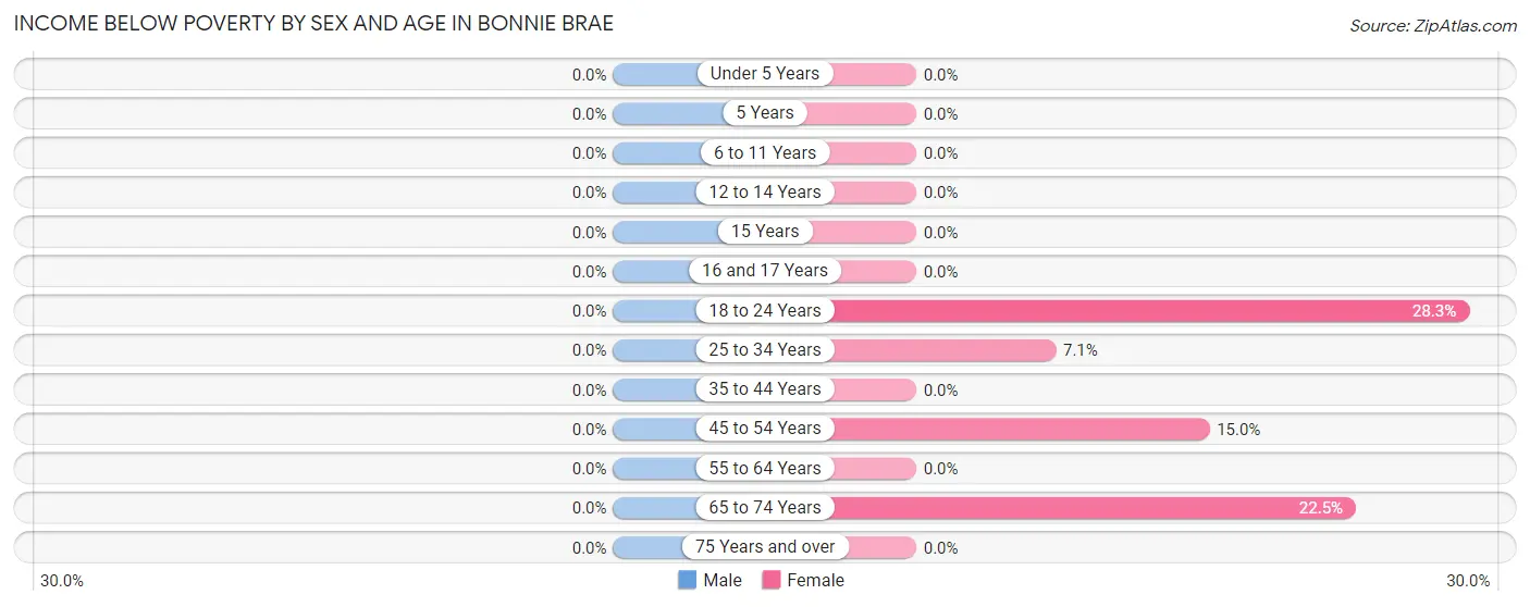 Income Below Poverty by Sex and Age in Bonnie Brae