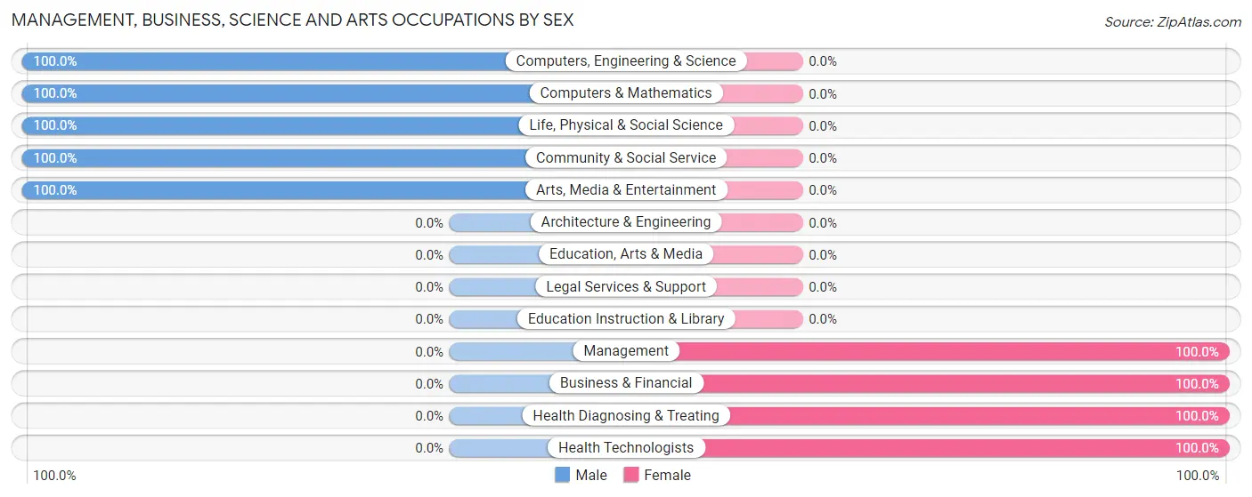 Management, Business, Science and Arts Occupations by Sex in Bonnie Brae