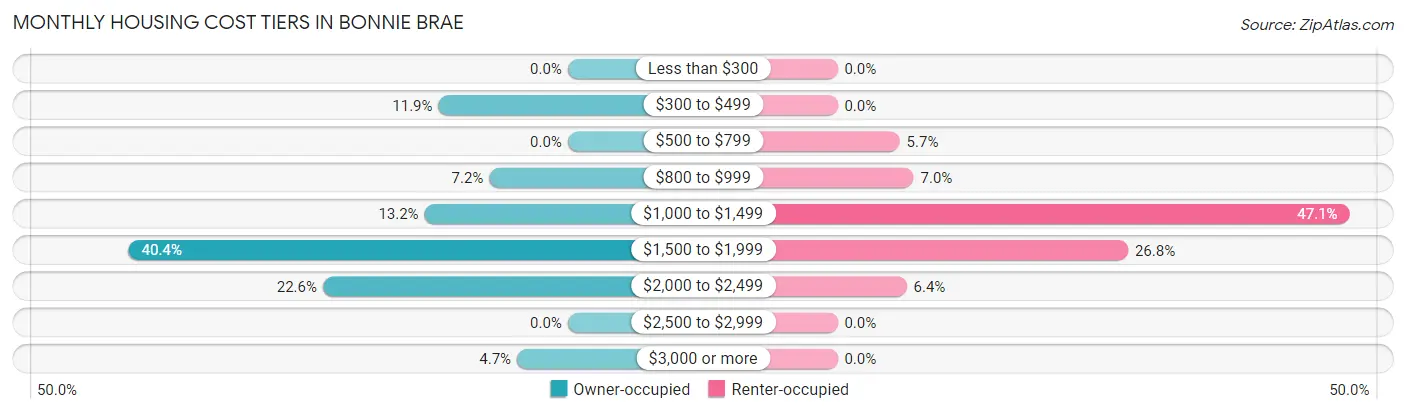 Monthly Housing Cost Tiers in Bonnie Brae