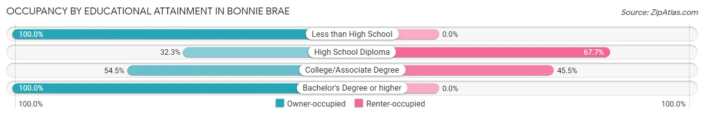 Occupancy by Educational Attainment in Bonnie Brae