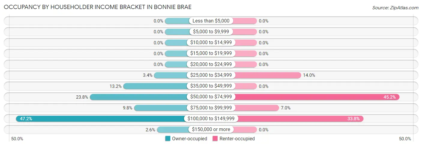 Occupancy by Householder Income Bracket in Bonnie Brae