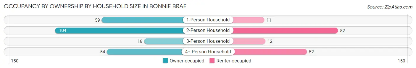 Occupancy by Ownership by Household Size in Bonnie Brae