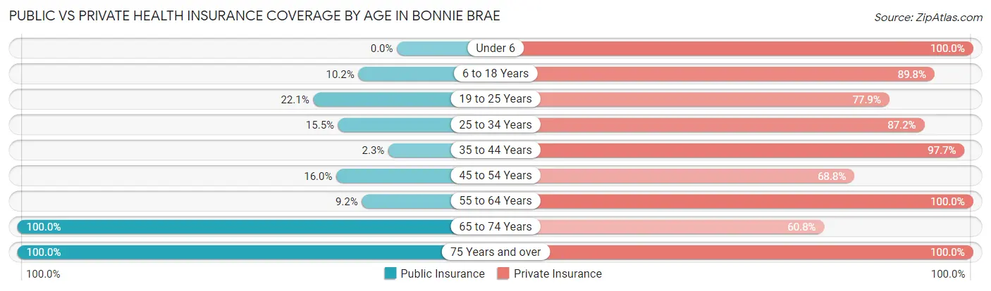 Public vs Private Health Insurance Coverage by Age in Bonnie Brae