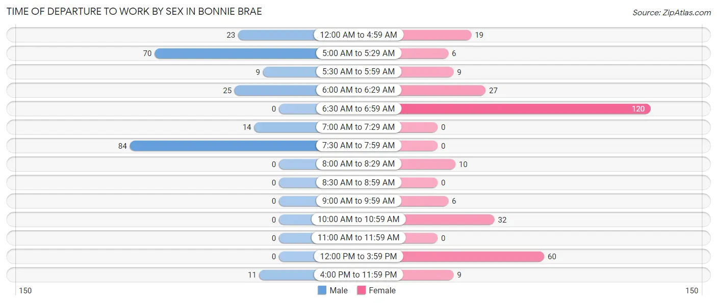 Time of Departure to Work by Sex in Bonnie Brae