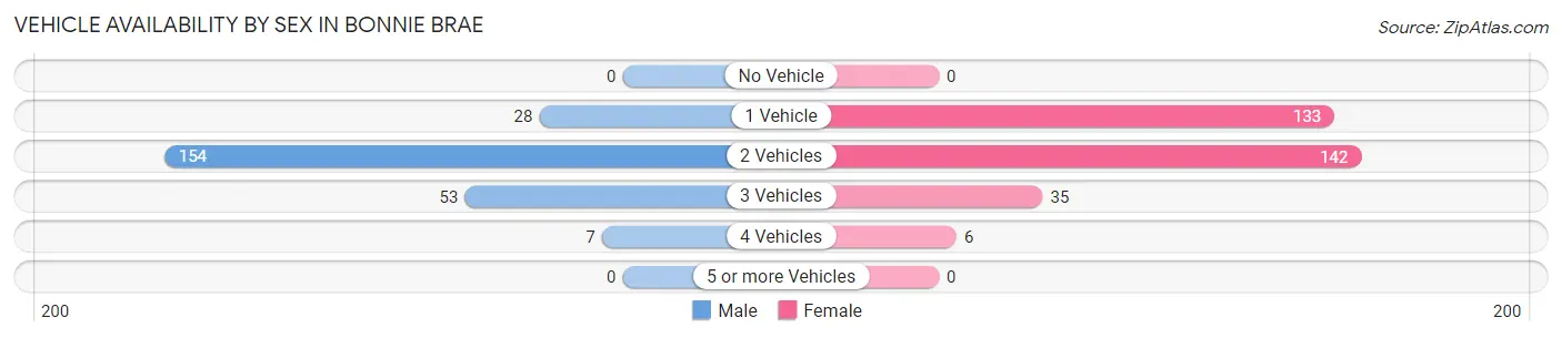 Vehicle Availability by Sex in Bonnie Brae