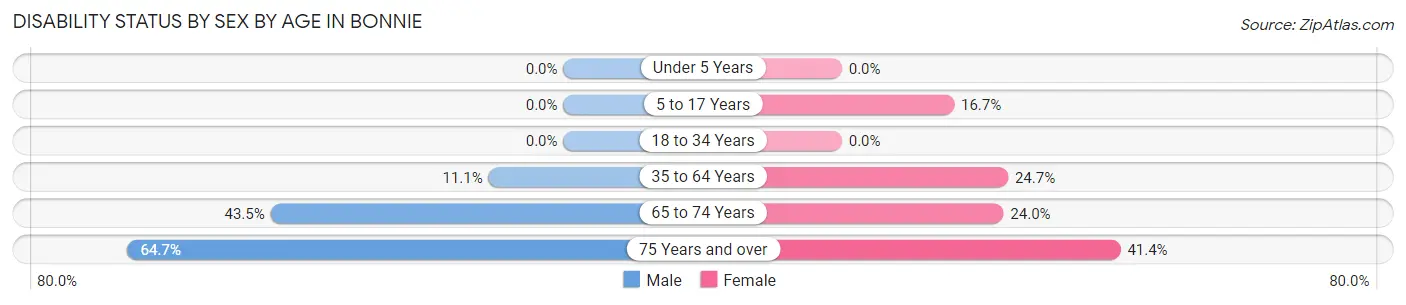 Disability Status by Sex by Age in Bonnie