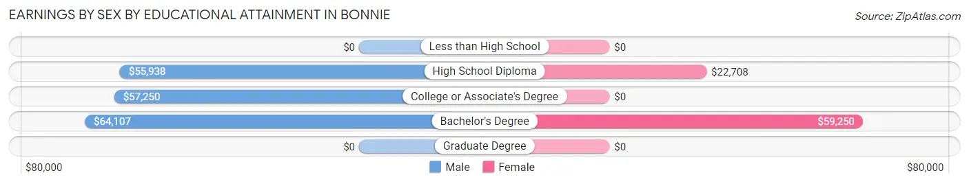 Earnings by Sex by Educational Attainment in Bonnie