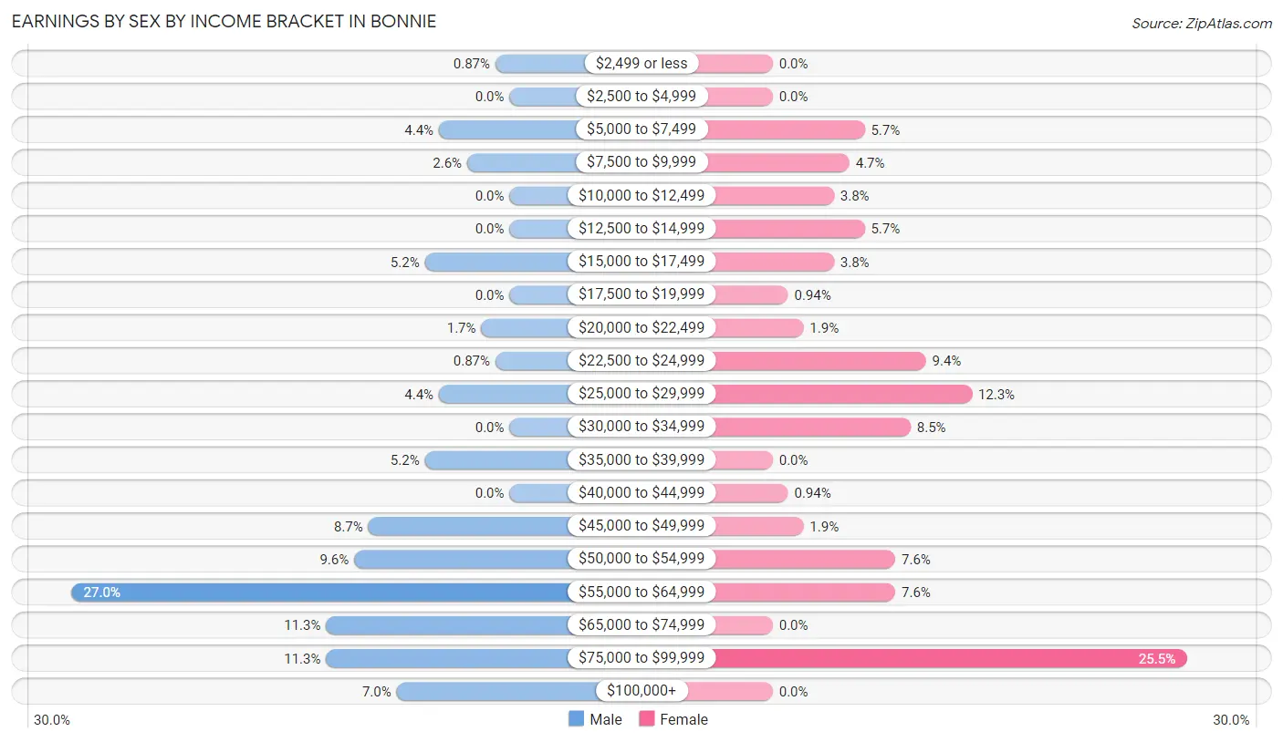 Earnings by Sex by Income Bracket in Bonnie