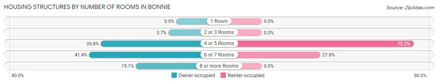 Housing Structures by Number of Rooms in Bonnie