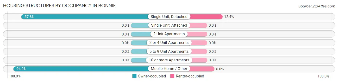 Housing Structures by Occupancy in Bonnie