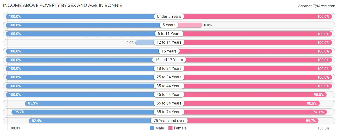 Income Above Poverty by Sex and Age in Bonnie