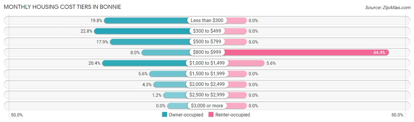 Monthly Housing Cost Tiers in Bonnie