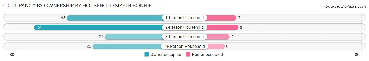 Occupancy by Ownership by Household Size in Bonnie