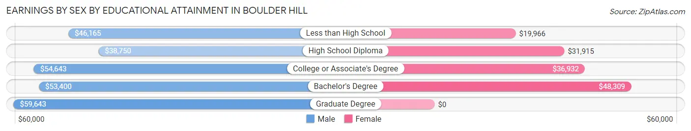 Earnings by Sex by Educational Attainment in Boulder Hill