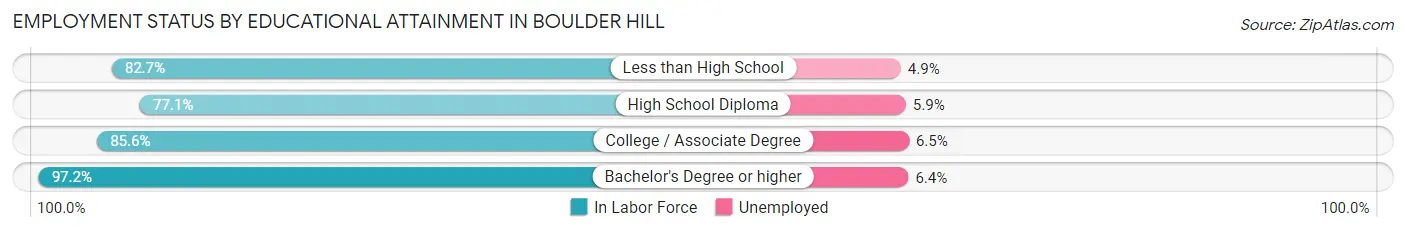 Employment Status by Educational Attainment in Boulder Hill