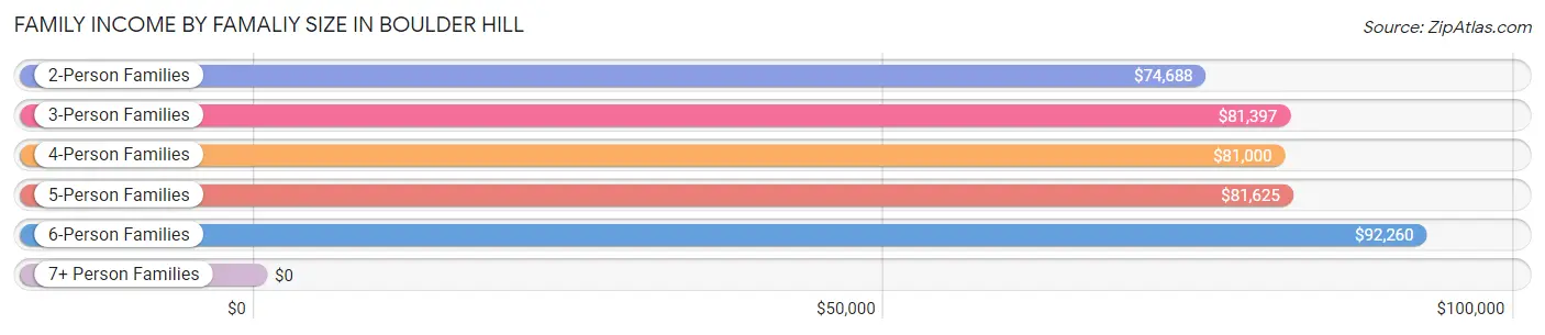 Family Income by Famaliy Size in Boulder Hill