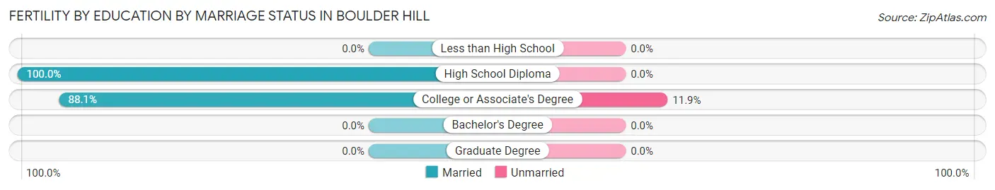 Female Fertility by Education by Marriage Status in Boulder Hill