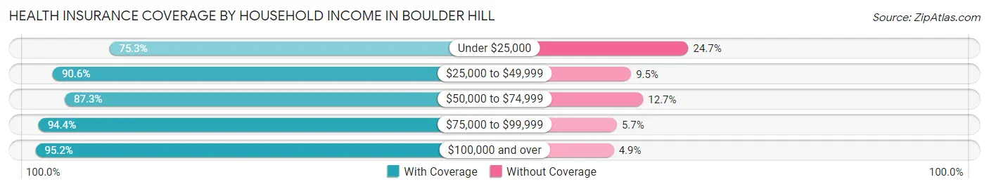 Health Insurance Coverage by Household Income in Boulder Hill