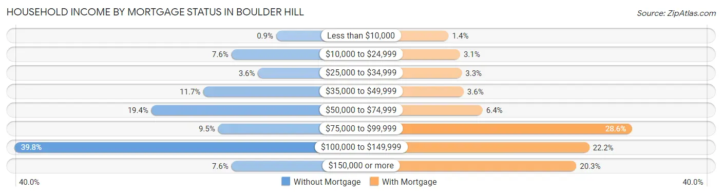 Household Income by Mortgage Status in Boulder Hill