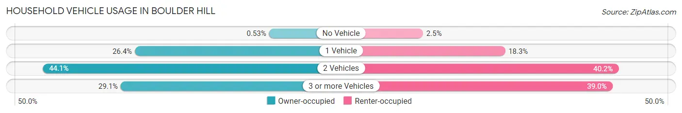 Household Vehicle Usage in Boulder Hill