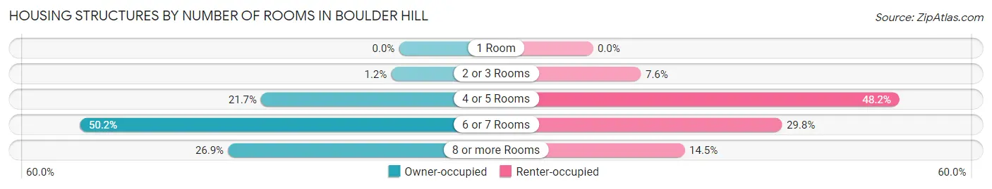 Housing Structures by Number of Rooms in Boulder Hill