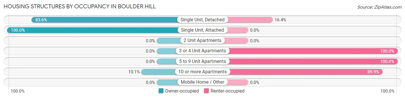 Housing Structures by Occupancy in Boulder Hill