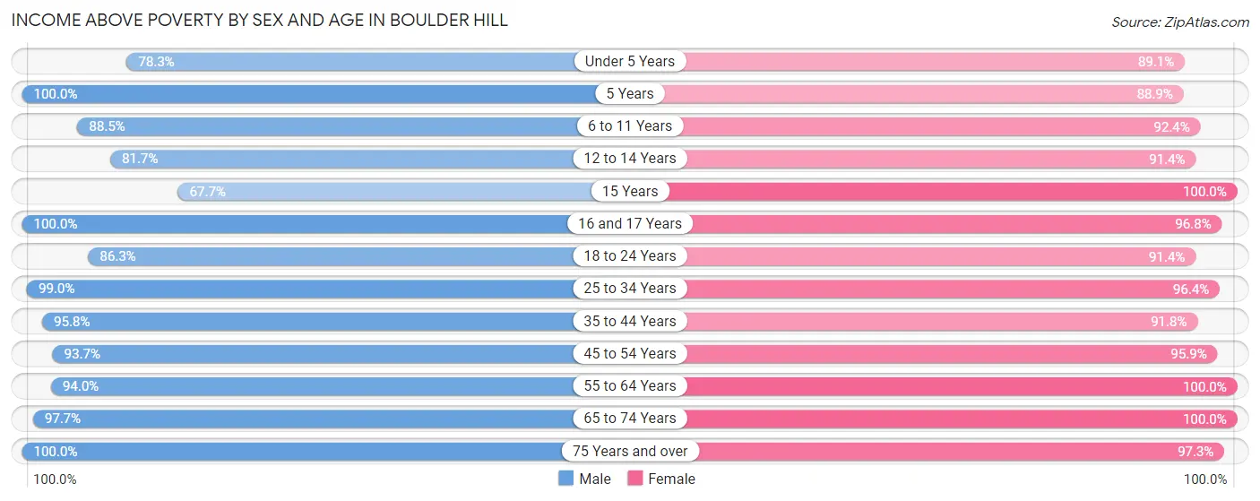 Income Above Poverty by Sex and Age in Boulder Hill