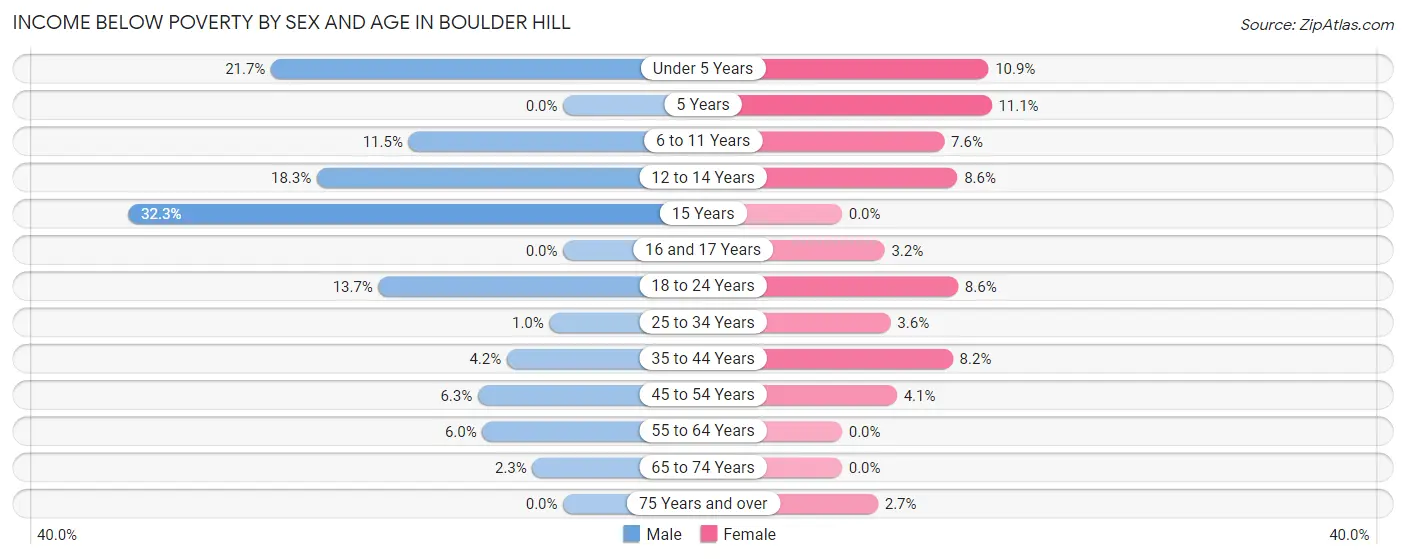Income Below Poverty by Sex and Age in Boulder Hill