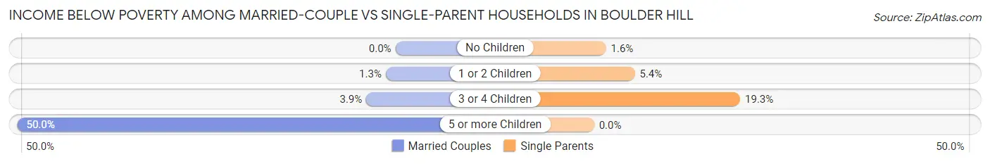Income Below Poverty Among Married-Couple vs Single-Parent Households in Boulder Hill